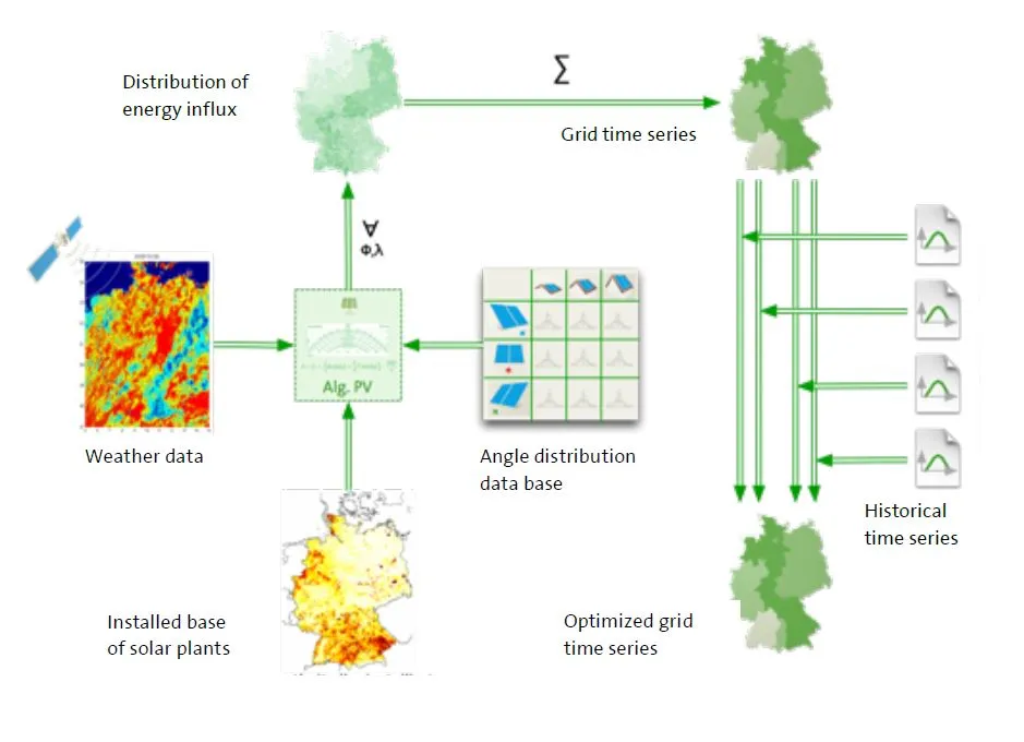 Diagram of the area forecast process from weather data and installed capacity to grid time series