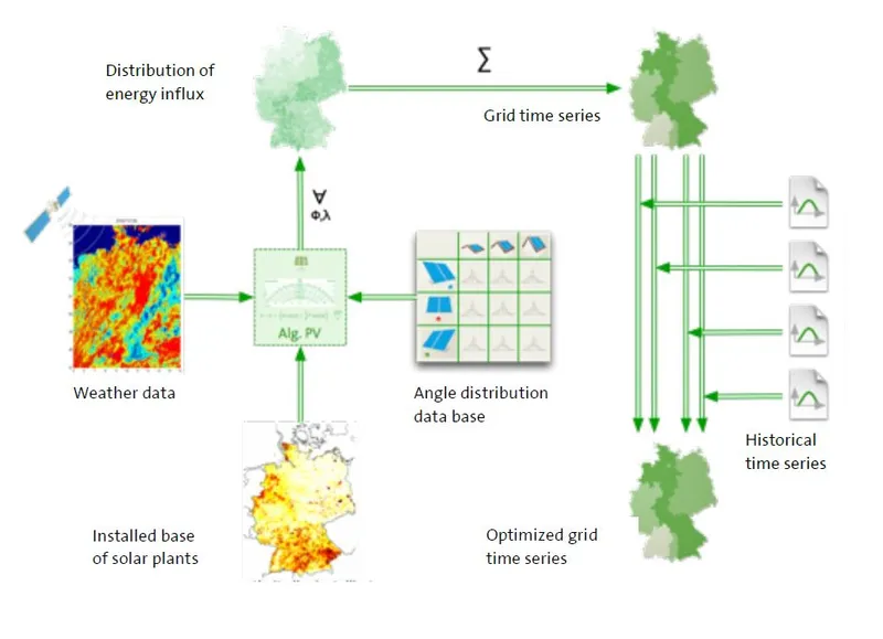 Diagram of the area forecast process from weather data and installed capacity to grid time series