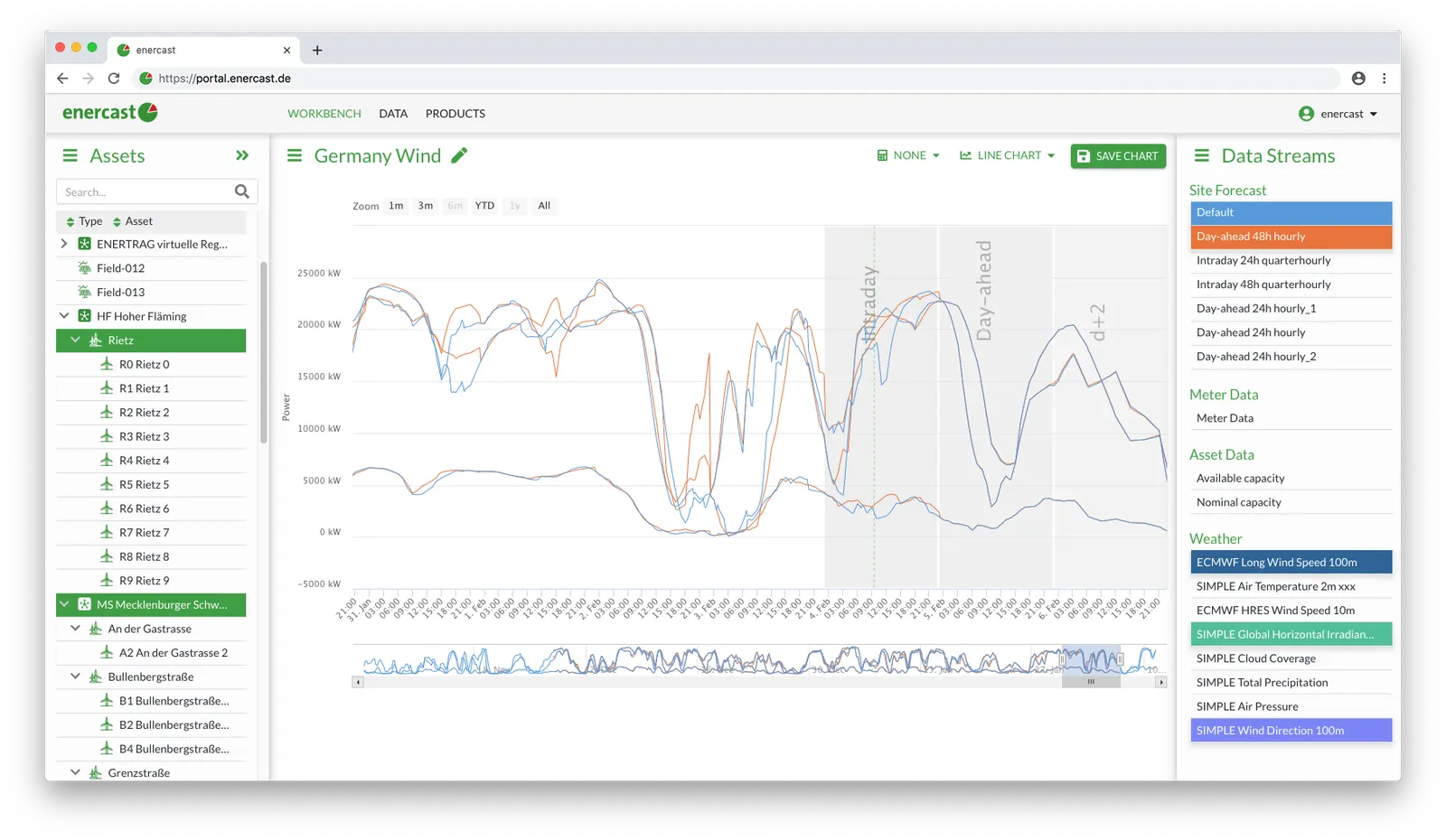 enercast portal chart comparing wind site forecasts, meter data and weather streams