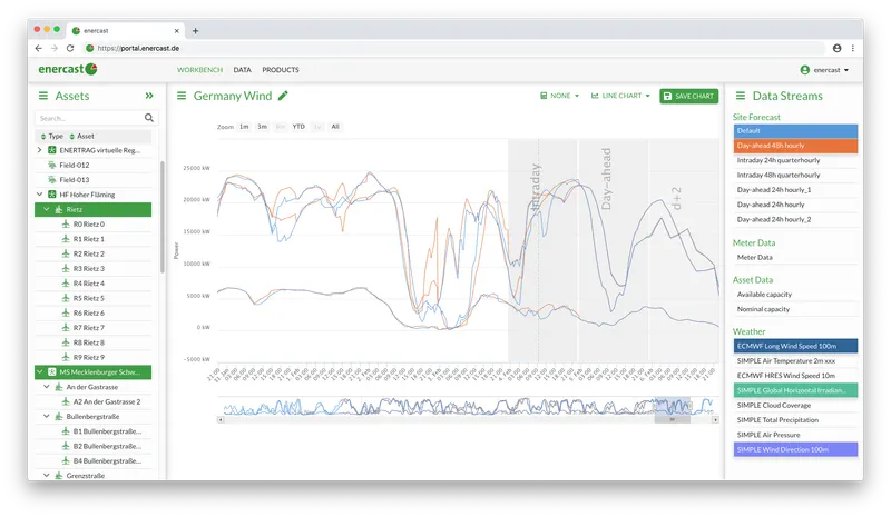 enercast portal chart comparing wind site forecasts, meter data and weather streams