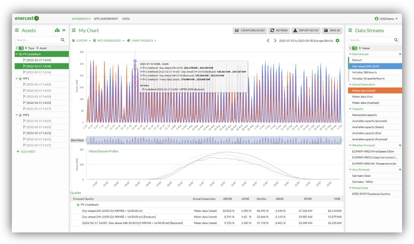enercast portal chart with backcasts and forecast quality metrics for a solar plant
