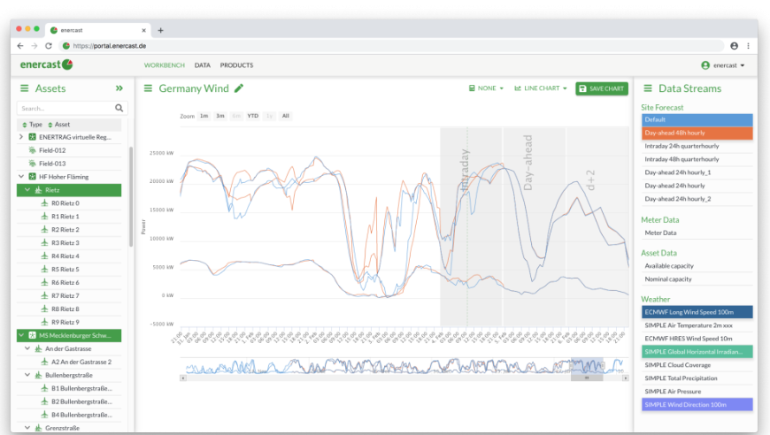 Real enercast portal workbench with energy forecasts and production data